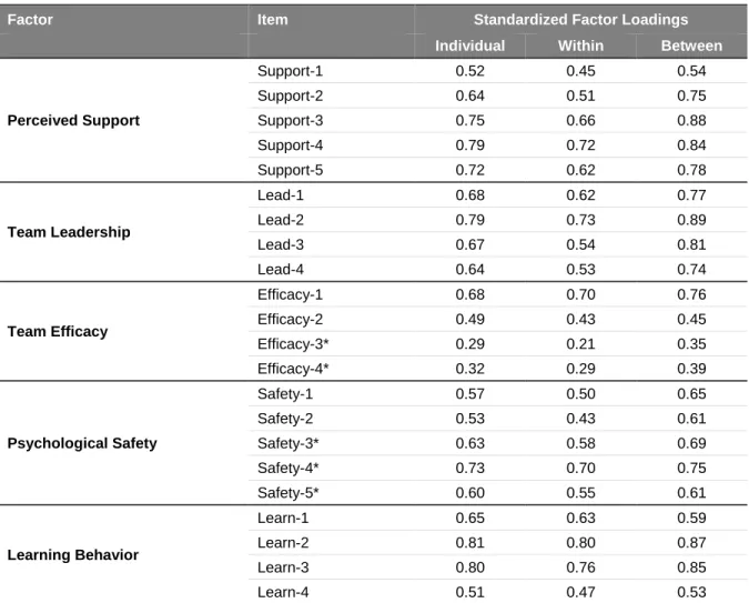 Table 5.  Standardized Factor Loadings From Correlated Five-Factor Model at Individual,  Within-Group, and Between-Group Levels 