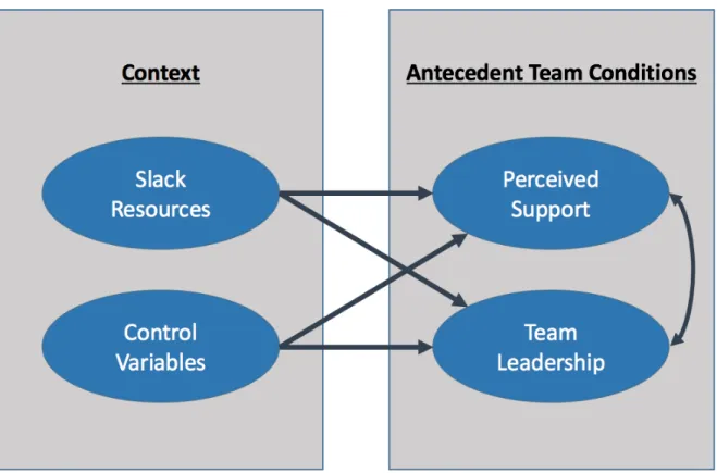 Figure 2.  Slack and Antecedent Team Conditions 