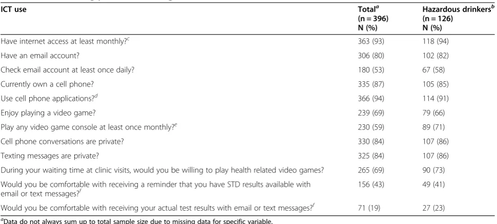 Table 2 ICT use among persons attending two non-urban STD clinics in Florida, USA