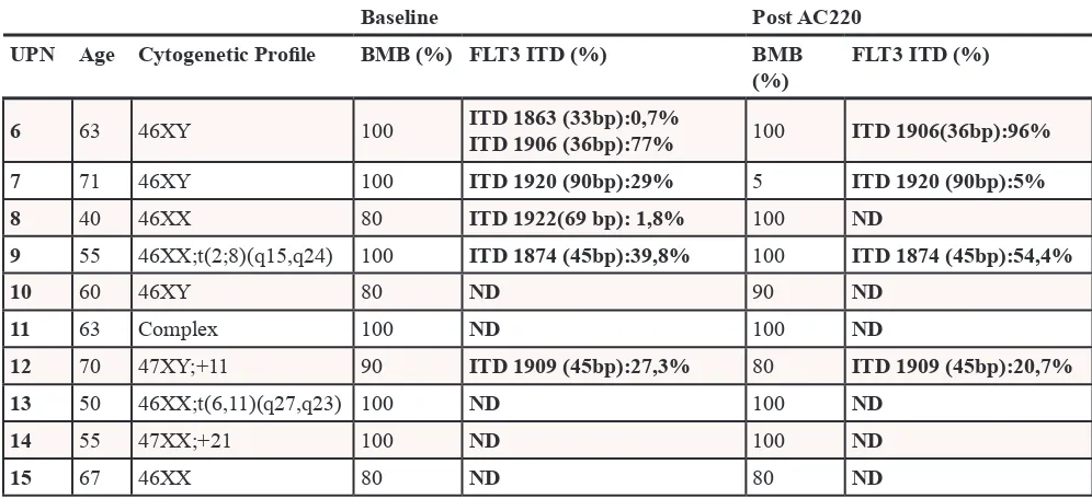 Table 2: Concordance between conventional and UDS methods in clinical sample testing