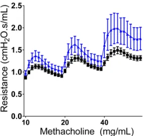 Figure 2.3 SPLUNC1 -/-  Mice are Hyperresponsive to Methacholine 