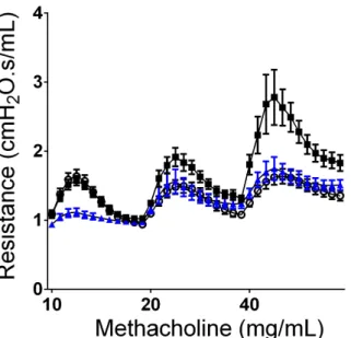 Figure 2.4 Administration of Wildtype SPLUNC1 Δ19  Abolishes Allergen-induced  AHR 