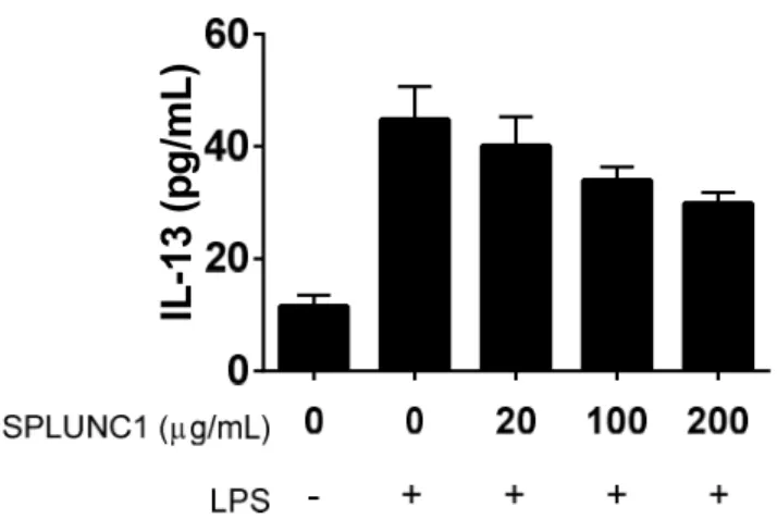 Figure 2.9 SPLUNC1 Exhibits Dose-dependent Reduction of IL-13 Secretion in  Mast Cells 