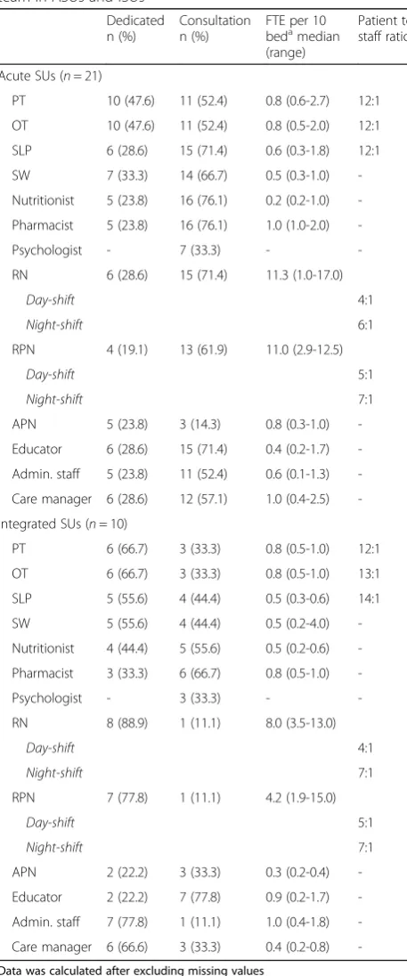 Table 3 Composition and staffing details for multidisciplinaryteam in ASUs and ISUs