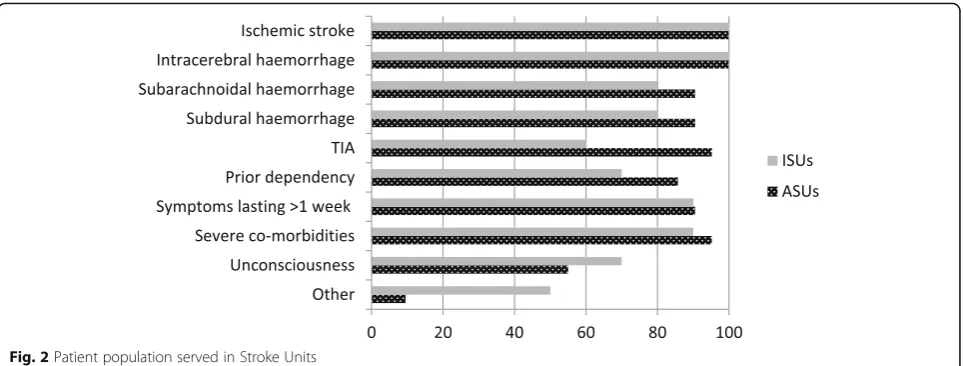 Fig. 2 Patient population served in Stroke Units