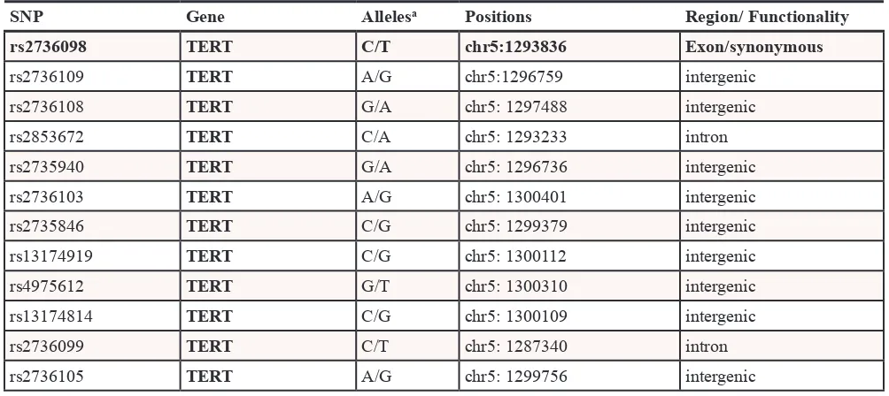 Table 3: Association between tagSNPs on TERT and CLPTM1L region and GIST risk (Stage II)