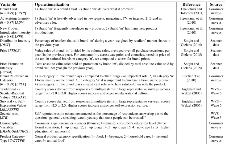 TABLE 2.1: Variables and descriptions 