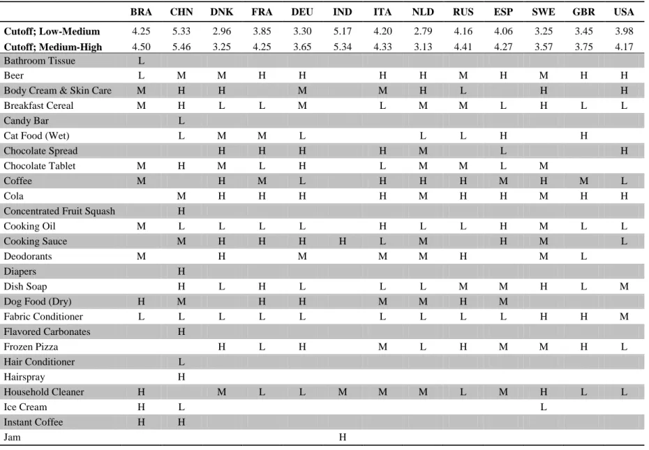 TABLE 2.2: Categories and countries in our dataset 