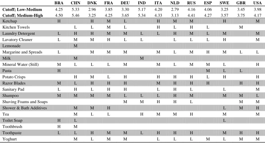 Table 2.2 (Continued): Categories and countries in our dataset 