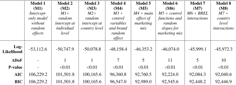 TABLE 2.3: Model fit  Model 1  (M1)   Intercept-only model  without  random  effects  Model 2 (M2) M1+ random  intercept at individual level  Model 3 (M3) M2+ random  intercept at  country level  Model 4 (M4) M3 + control  variables  and brand random  effe