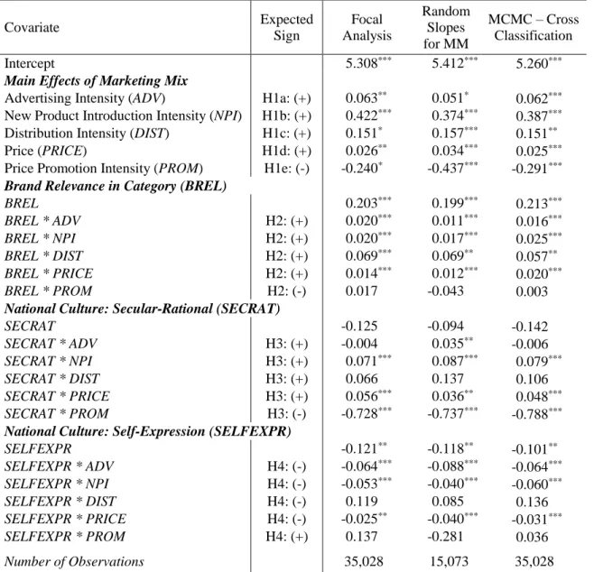 TABLE 2.7: Random slopes for marketing mix at the brand level 