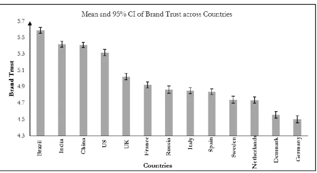 FIGURE 2.2: Mean brand trust across the countries in our study