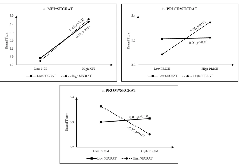 FIGURE 2.4: Moderating role of secular-rational cultural values on the relationship between marketing mix and brand trust