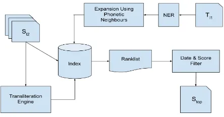 Figure 1: System architecture for news story linking.