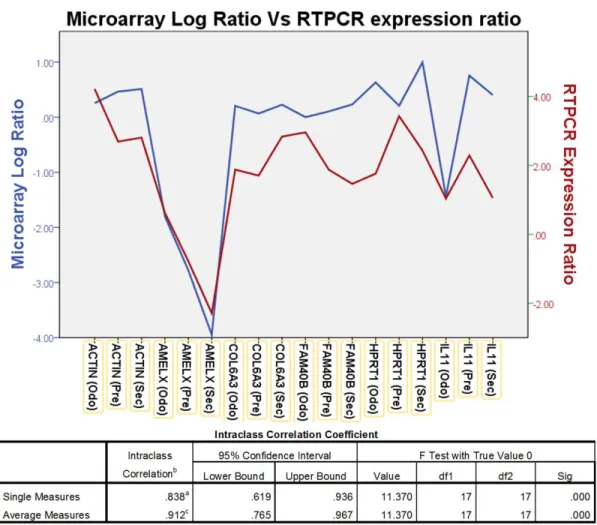 Figure 2.2: The graph shows comparison between the microarray Log ratio and RTPCR Log  expression ratio