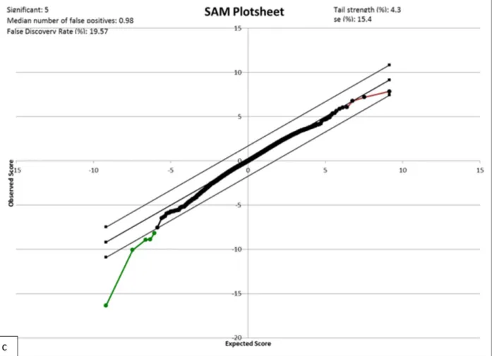 Figure 2.3: SAM plots: a – odontoblasts vs pre-secretory ameloblasts, b – odontoblast vs  secretory ameloblasts, c – pre-secretory vs secretory ameloblasts