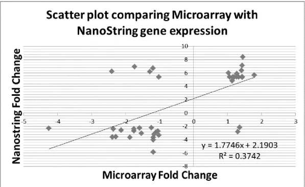 Figure 3.2: Scatterplot of Microarray (x-axis) differential expression versus NanoString (y-axis)  differential expression