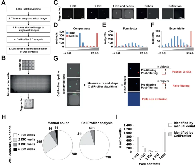 Figure 3. Software-assisted post hoc analysis identifies initial well contents of  CRA culture