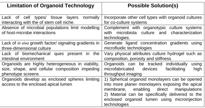 Table 1: Factors limiting the use of organoid technologies. 
