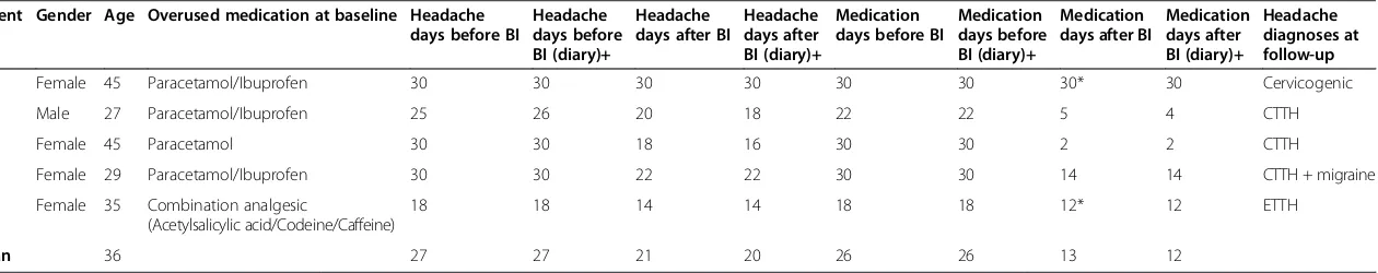 Table 3 Patient characteristics at baseline and after brief intervention (three months follow-up)