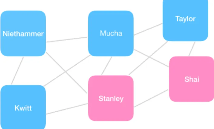 Figure 1.1: A simple network example (coauthorship). A co-authorship network with an edge between a pair of people if they have written a paper together.