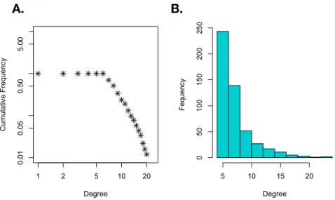 Figure 1.4: Degree distribution for the single cell network. We visualize the degree distribution in the single cell network presented in Figure 1.3