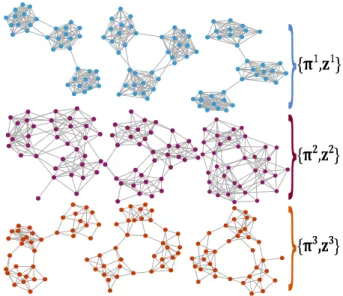 Figure 2.1: Objective of strata multilayer stochastic block model (sMLSBM). Each of the L = 9 networks here represents a layer in a multilayer network