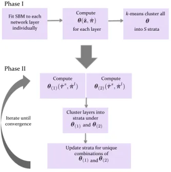 Figure 2.2: Schematic illustration of our algorithm: Our algorithm for fitting an sMLSBM is broken up into two phases: an initialization phase to cluster layers into strata, and an iterative phase that allows learning of node-to-community and layer-to-stra