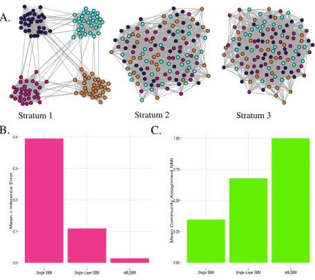 Figure 2.3: Synthetic experiment comparing sMLSBM to other SBMs. A. We specified a model with S = 3 strata and L = 10 layers per stratum