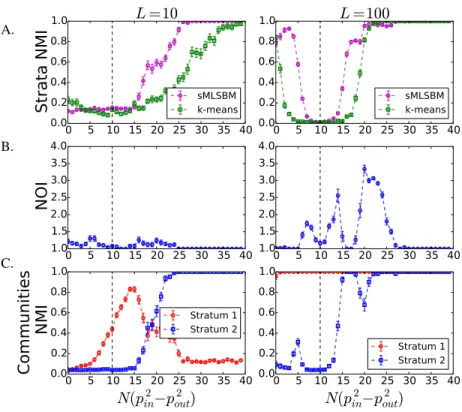 Figure 2.4: Synthetic experiment with two strata. We conducted numerical experiments with multi- multi-layer networks with N = 128 nodes, mean degree c = 16, S = 2 strata and K 1 = K 2 = 4 communities.