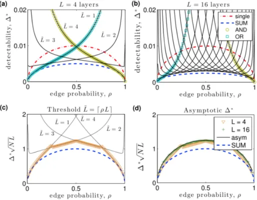 Figure 2.7: Layer aggregation enhances the detectability of community structure. Layer aggregation enhances the detectability of community structure