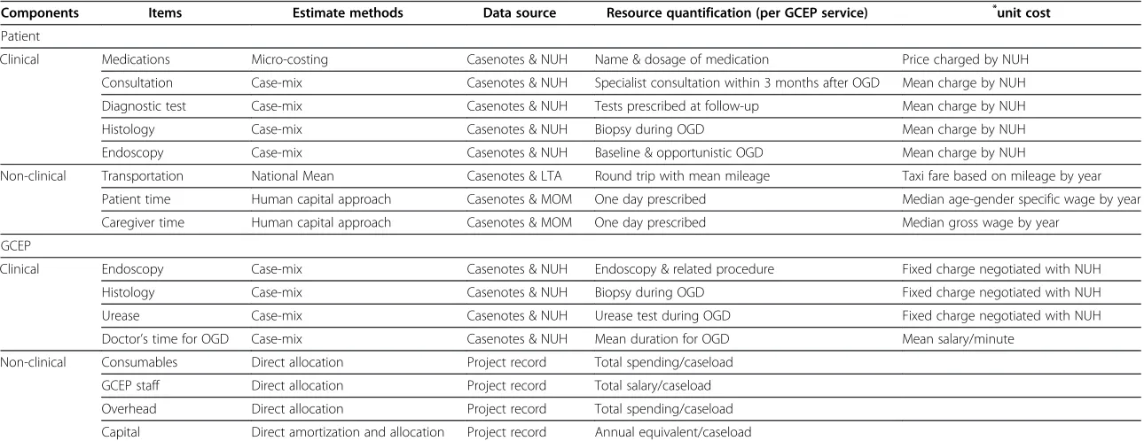 Table 1 Cost components and cost estimation of the GCEP (NUH) (2004–2010)