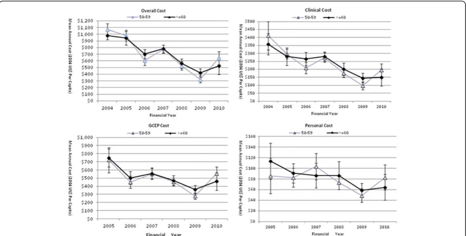 Figure 2 Temporal trends (2004–2010) of mean cost indices for the age subgroups. Individual points represent the means of cost indicesin each follow-up year.