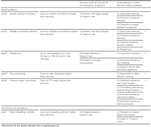 Table 1 Quality indicators for the interRAI LTCF instrument (Continued)