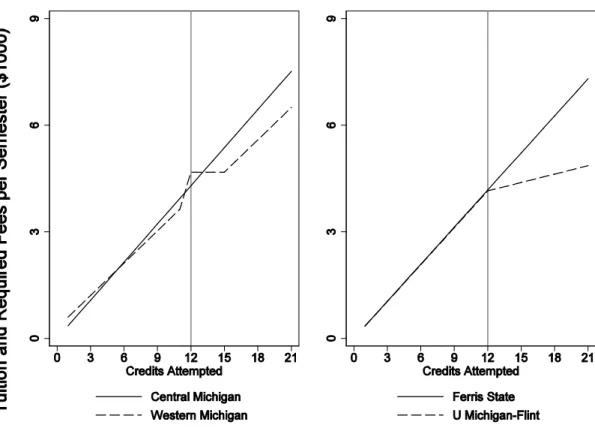 Figure 1. Sticker Price for Four Michigan Public Universities, Fall 2011  First-time, in-state students in non-differentiated programs 