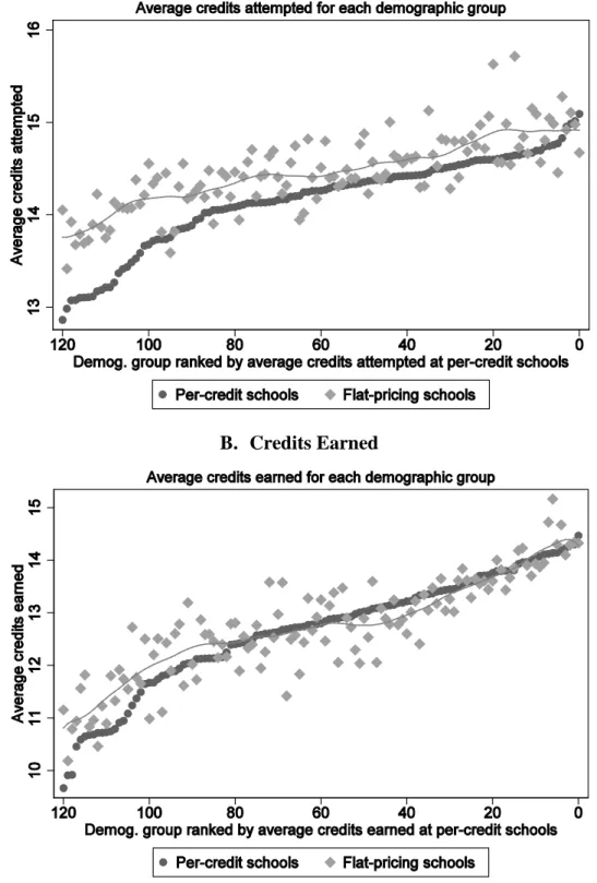 Figure 5. Heterogeneous Effects of Flat Pricing by Student Characteristics  A.  Credits Attempted 