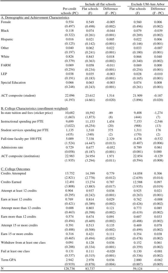 Table 1. Student Sample Characteristics, by Marginal Pricing Practice 2008-2011 High School Graduates