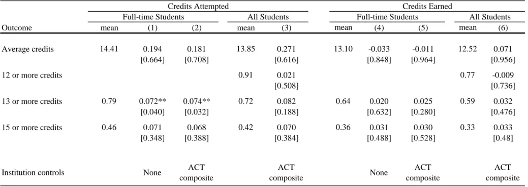 Table 2. Marginal Tuition Pricing and College Credits Attempted and Earned Individual controls, excluding UM-Ann Arbor