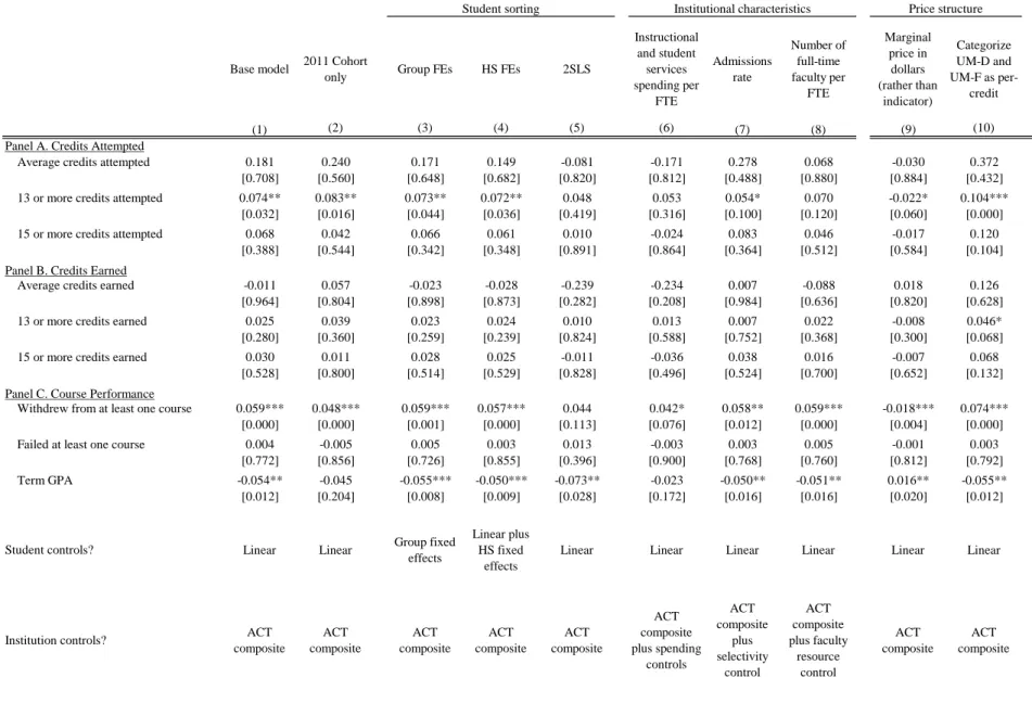 Table 4. Robustness of Main Results Full-time students, excluding UM-Ann Arbor