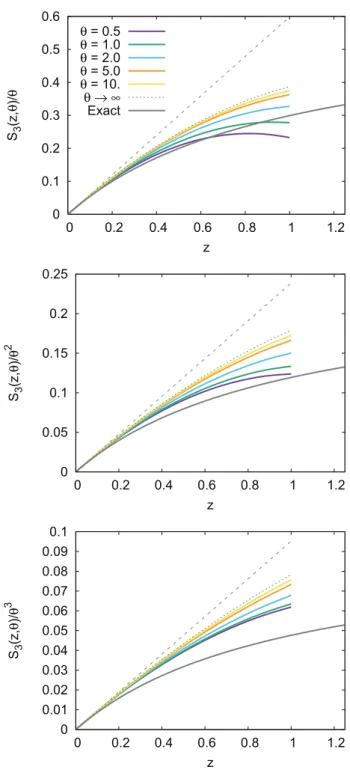Figure 2.  Third R ényi entropy  S 3  of noninteracting fermions as a function of the  fugacity and for several values of the dimensionless region size θ and for dimensions 1,  2, and 3 (top to bottom panels)