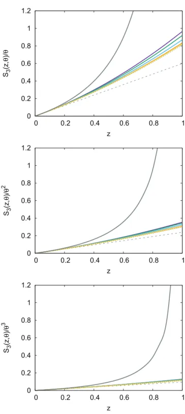 Figure 4.   Third R ényi entropy  S 3  of noninteracting bosons as a function of the fugacity  and for several values of the dimensionless region size θ and for dimensions 1, 2 and  3 (top to bottom panels)