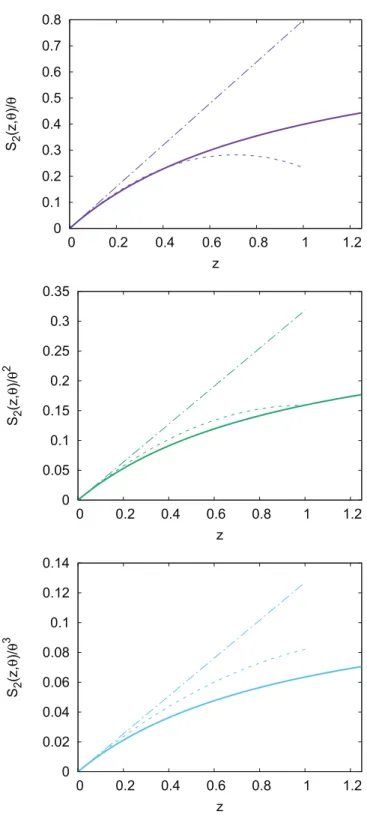 Figure 1.   Analytic results to all orders in z (solid lines) along with first- (dot-dashed)  and second-order (dashed) virial expansions for the second R ényi entropy  S z,2 ( )θ  for  fermions versus fugacity, shown for dimensions d  =  1, 2, and 3 (from