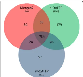 Table 3  The comparison of the performance of the Morgan2 (ECFP4), rv-QAFFP and b-QAFFP fingerprints for biological  activity classification of 23 CLASS data sets