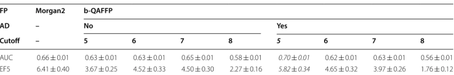 Table 2  The comparison of the performance of the Morgan2 (ECFP4) and b-QAFFP fingerprints for similarity searching  for 37 HOM data sets