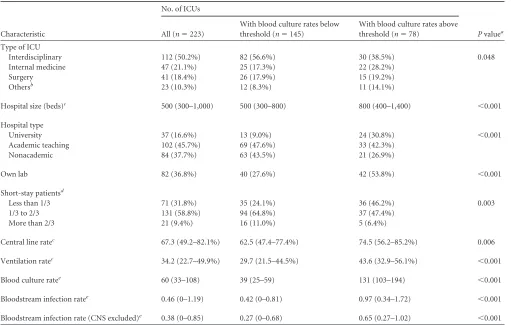 TABLE 1 Characteristics of the ICUs enrolled in this study, divided according to blood culture rate