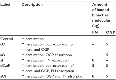 Figure 1 sketch map of the loading of bioactive molecules on alkali-treated Ti.Abbreviations: alkali-treated Ti, alkali-treated titanium substrate; DPBs, Dulbecco’s phosphate-buffered saline.