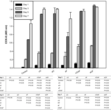 Figure 7 cell proliferation of rMscs cultured on the representative samples in growth medium for 1, 3, 5, and 7 days