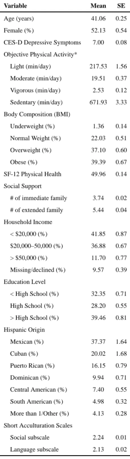Table 1 Weighted Sample Characteristics