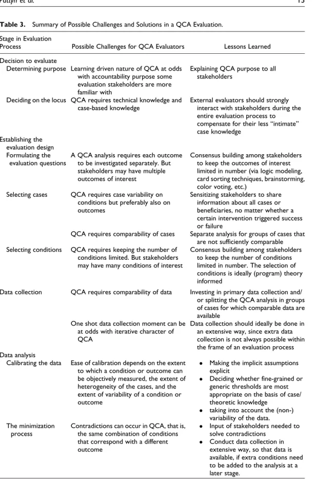 Table 3. Summary of Possible Challenges and Solutions in a QCA Evaluation.