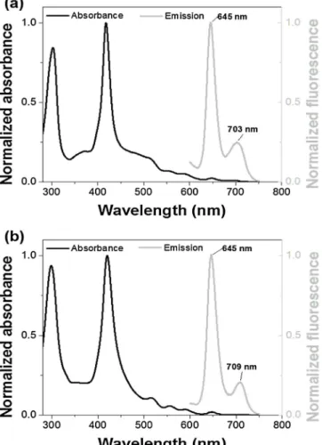 Fig. 2. Absorption spectrum in the UV/Vis region (black curve) and ﬂuorescence emission spectrum (gray curve): (a) complex (4) and (b) complex (5) in DMSO.